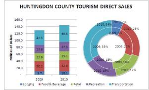 Huntingdon County Tourism Direct Sales 2009-2010