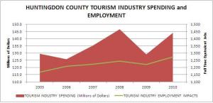 Huntingdon County Visitor Spending and Employment Trends 2005-2010